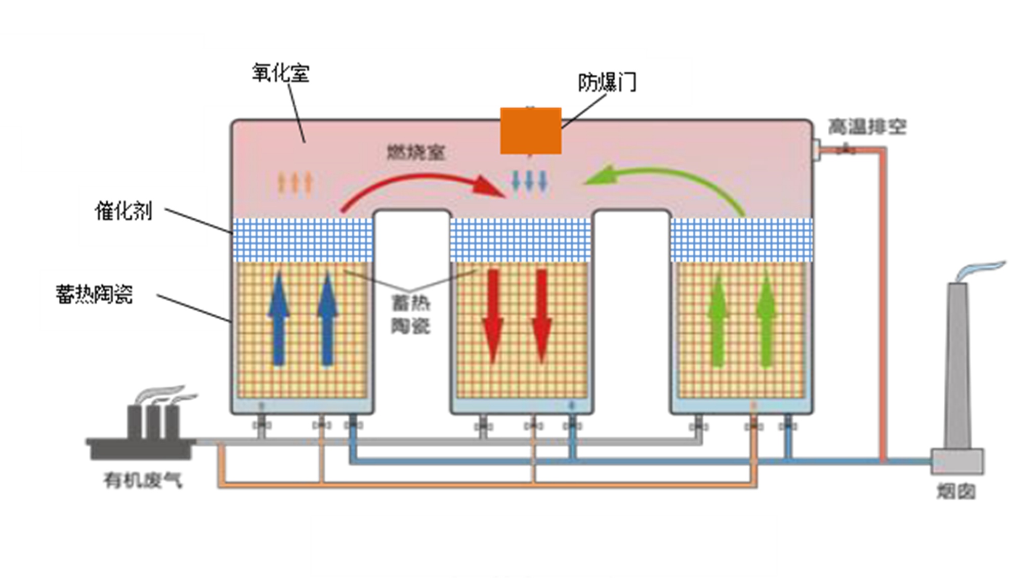 蓄熱式催化氧化（RCO）廢氣處理技術(shù)