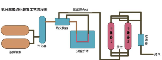 氨分解制氫技術及成套設備