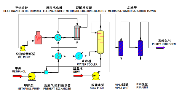 甲醇制氫尾氣回燒技術及成套設備